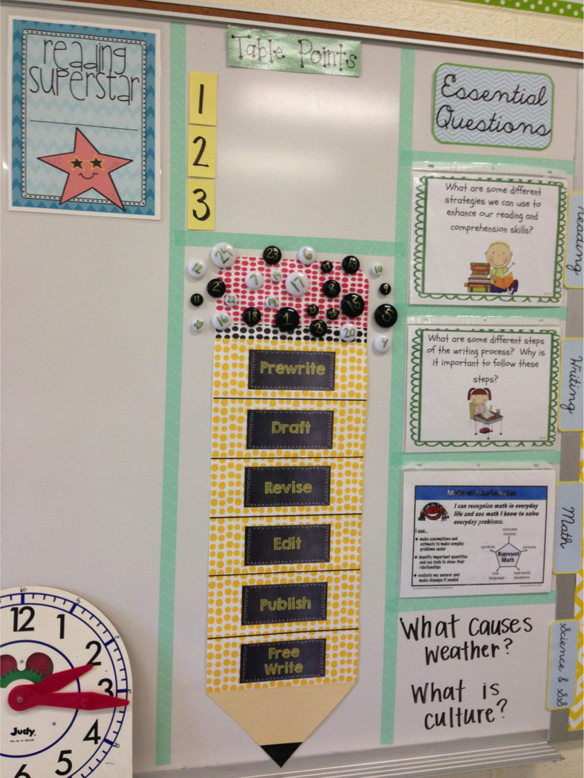 Essential Questions Bulletin Board