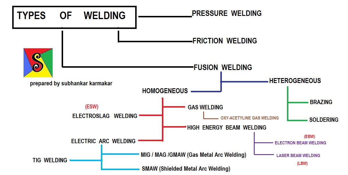 SUBHANKAR'S SCIENCE AND ENGINEERING BLOG INTRODUCTION TO WELDING PROCESSES