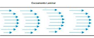 escoamento laminar