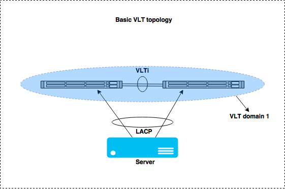 IT IMS Support: Virtual Link Trunking - VLT