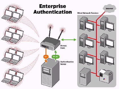 Protected access. WPA Enterprise. Wpa2 Enterprise. Подключение к wpa2 Enterprise с телефона. WIFI Protection.