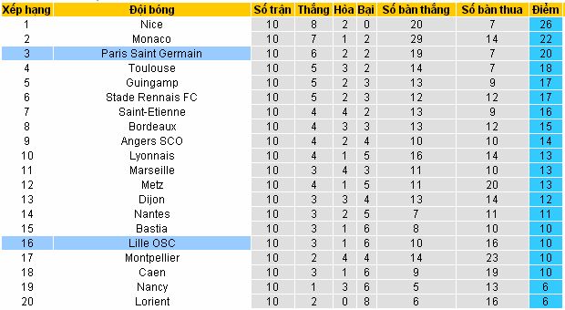 Dự đoán kèo cá cược Lille vs Paris SG (01h45 ngày 29/10/2016) Lille4