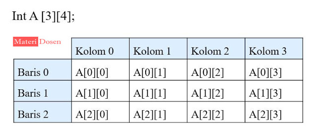 Array Dua Dimensi C++, Lengkap Contoh Program dan Penjelasan