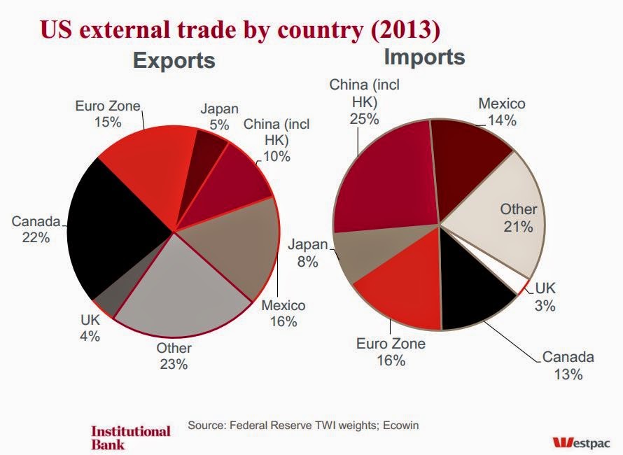Import значение. Экспорт и импорт. Экспорт и импорт Перу. Структура экспорта Перу. Экспорт и импорт Австралии.