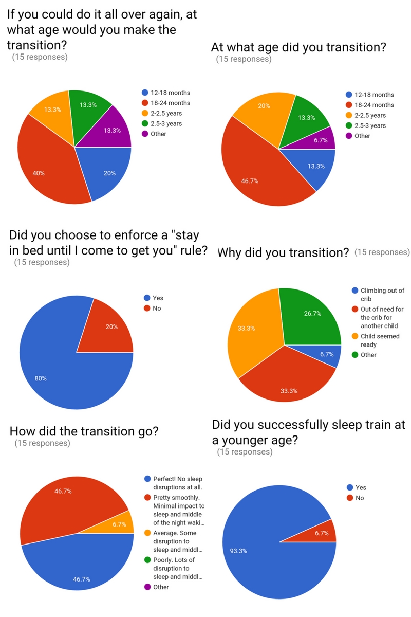 Survey Results The Transition from Crib to Bed Mama's Organized Chaos