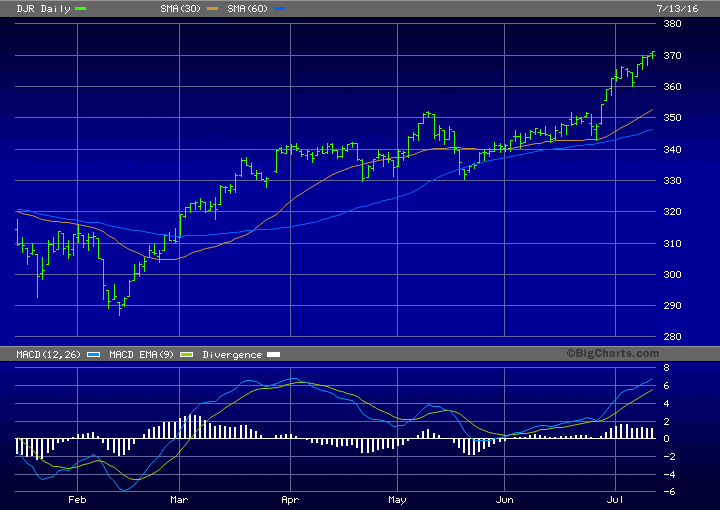 Clif Droke Market Analysis A real estate mania redux
