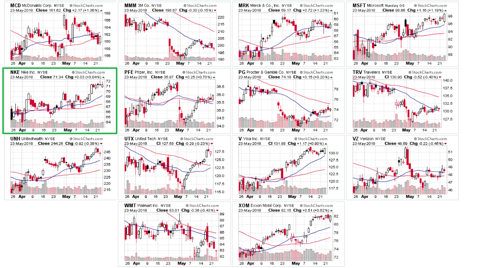 Dow Jones Industrial Average (All 30 Component Stocks) 24 May 2018