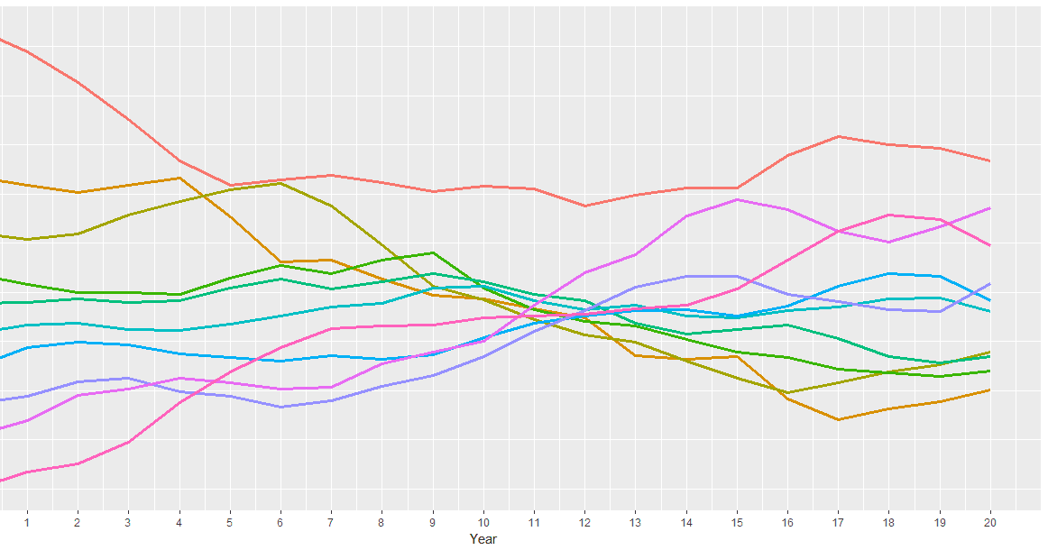 How quickly do stock market valuations revert back to their means