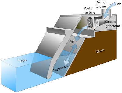 Teknik konversi energi gelombang laut menjadi listrik