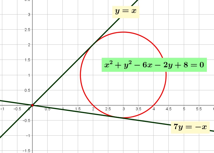 Persamaan garis singgung pada suatu lingkaran $x^{2} + y^{2}-6x-2y+8=0$ yang ditarik dari titik $T \left( 0,0 \right)$ di luar lingkaran adalah