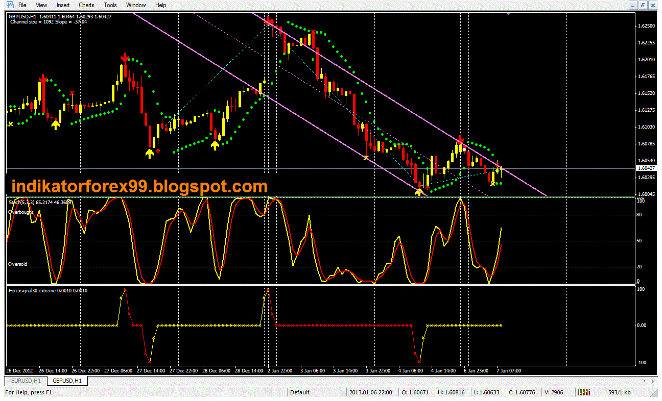 Indikator kuasa forex