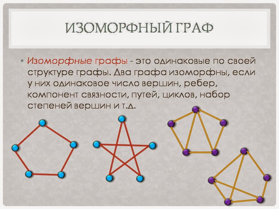 Теория графов. Изоморфизм алгебраических структур. Характеристики графов. Неизоморфный граф. Изоморфные и равные графы.