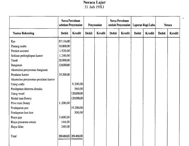 Neraca Lajur Work Sheet