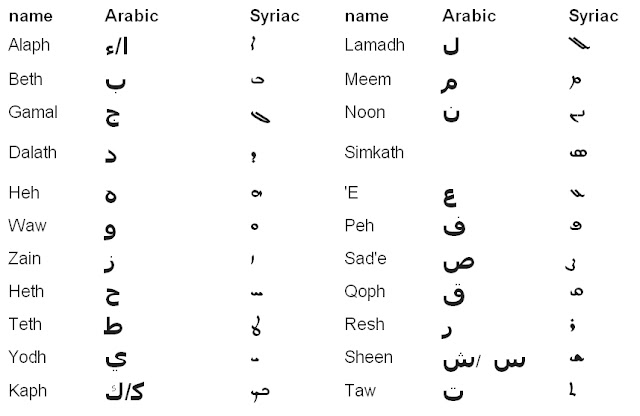 Syriac Letters List – Syriac romanization table – GMCRXG