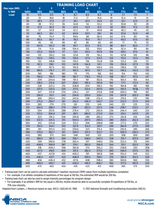 1 Rep Max Chart