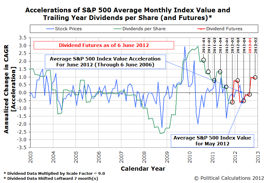 Accelerations of the S&P 500's Average Monthly Index Value and Trailing Year Dividends per Share, with Futures as of 6 June 2012