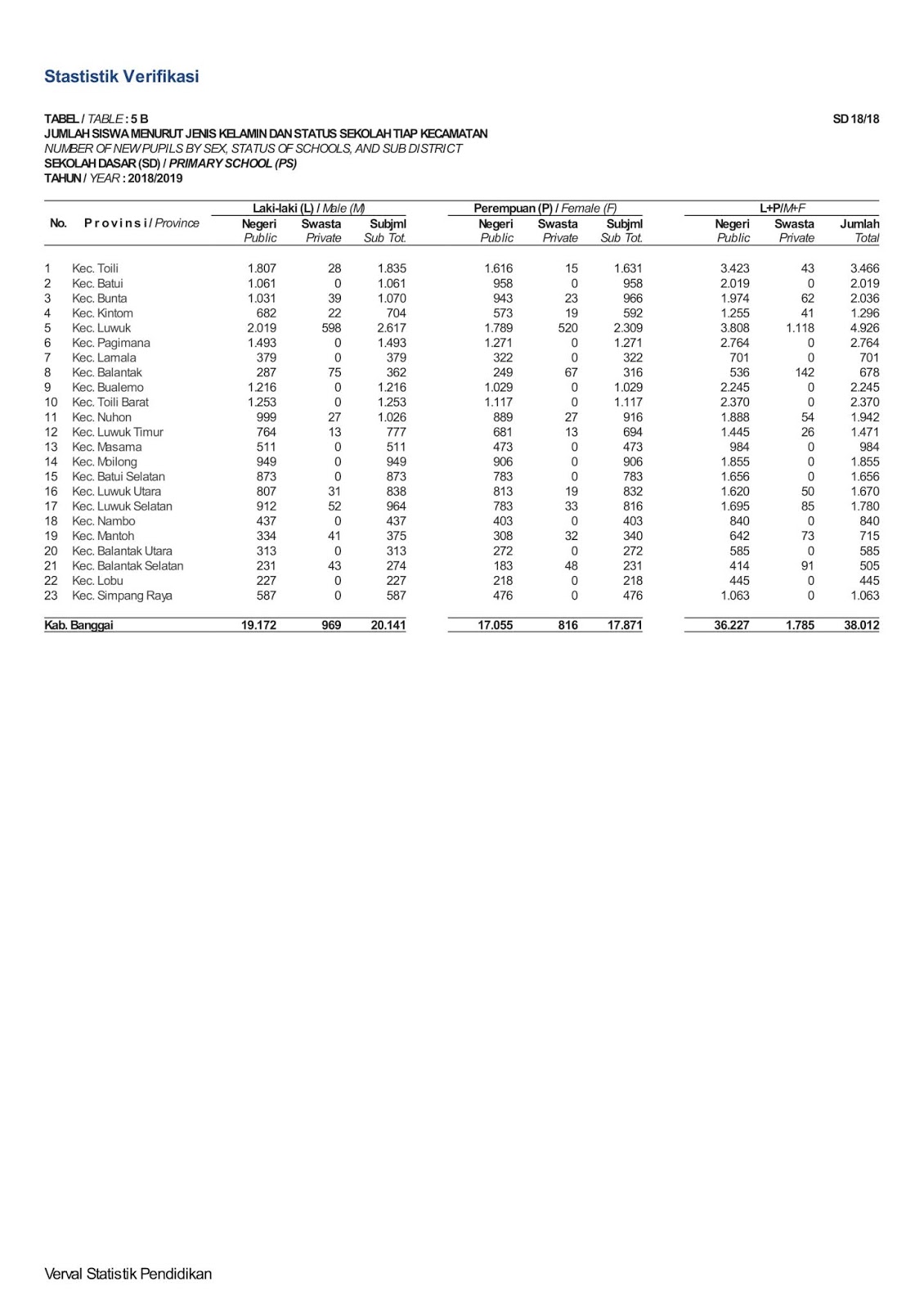 BONUA DATA PENDIDIKAN Data Statistik Sekolah Dasar (SD)