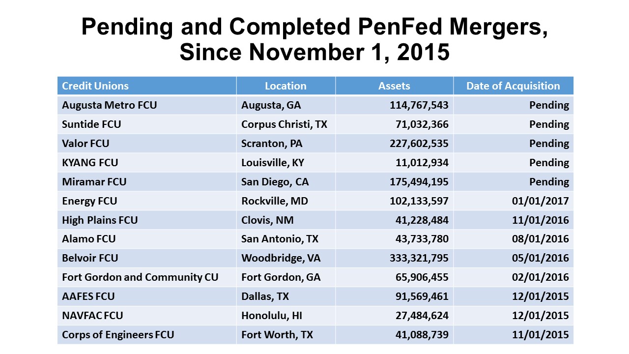 Penfed Credit Union Locations >> Keith Leggett S Credit Union Watch Penfed On Merger Spree Penfed Credit Union Locations >> Keith Leggett S Credit Union Watch Penfed On Merger Spree