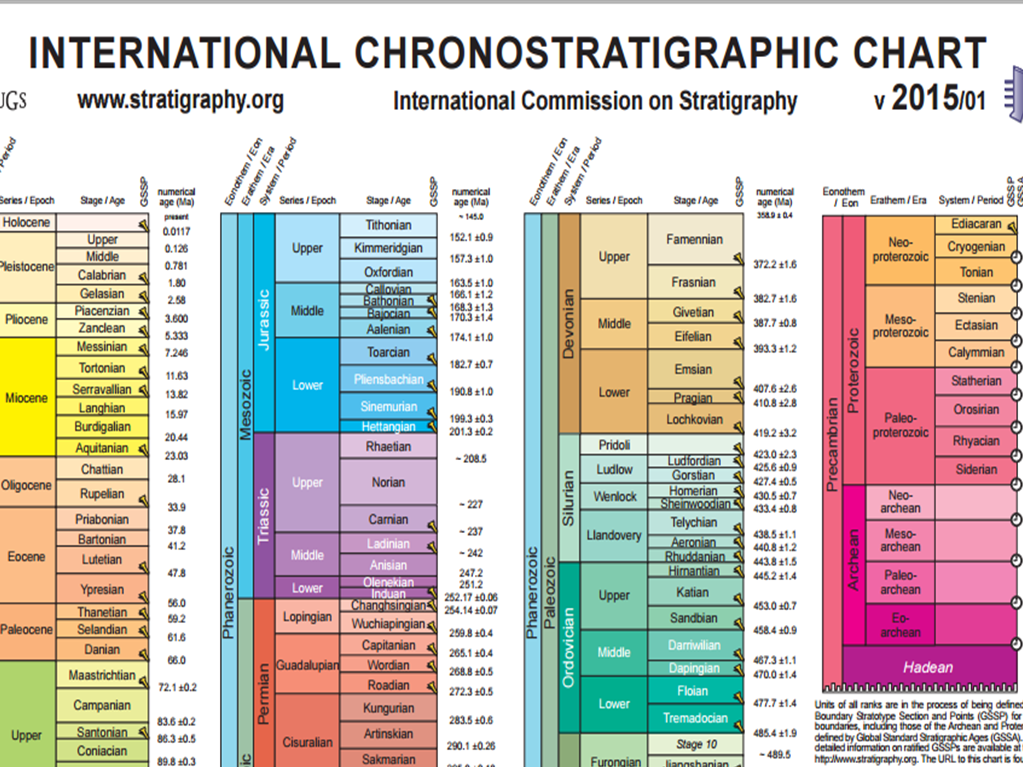 Tabla Cronoestratigráfica Internacional 2015