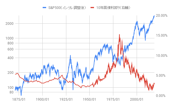 長期 金利