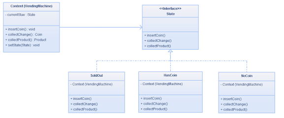 Difference between State and Strategy Design Pattern in Java