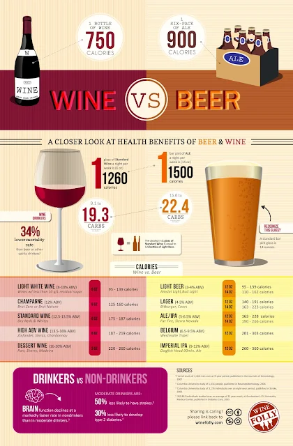 compare calories in wine and beer