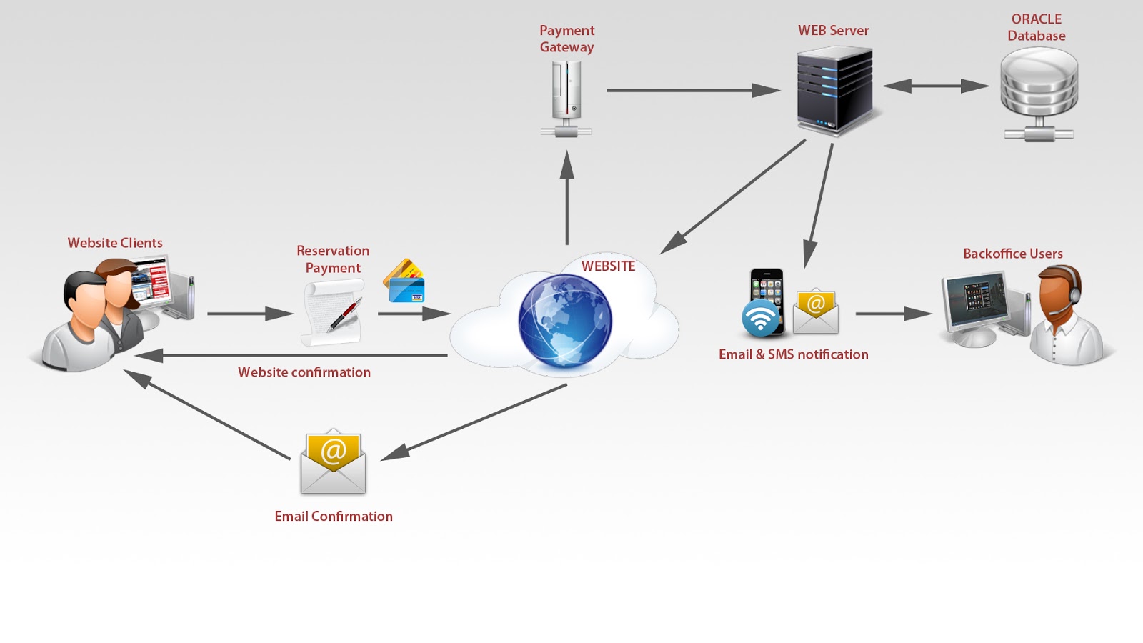 Car Rental System Context Diagram