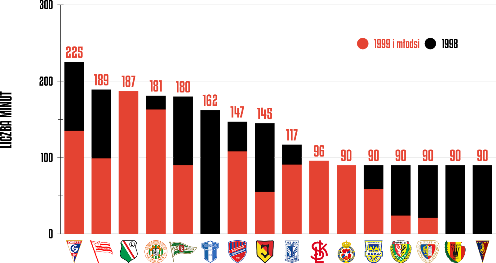 Klasyfikacja klubów pod względem rozegranych minut przez młodzieżowców w 18. kolejce PKO Ekstraklasy<br><br>Źródło: Opracowanie własne na podstawie ekstrastats.pl<br><br>graf. Bartosz Urban