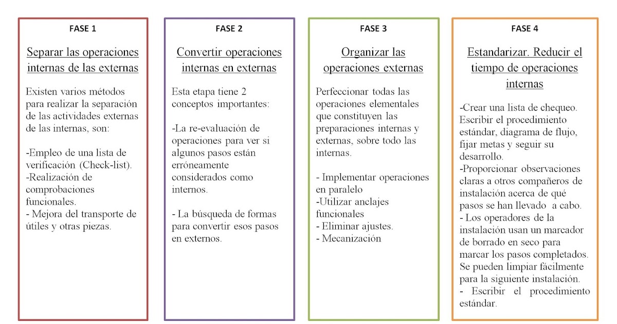 Técnica SMED: herramienta de mejora de los procesos - Manual de gestión