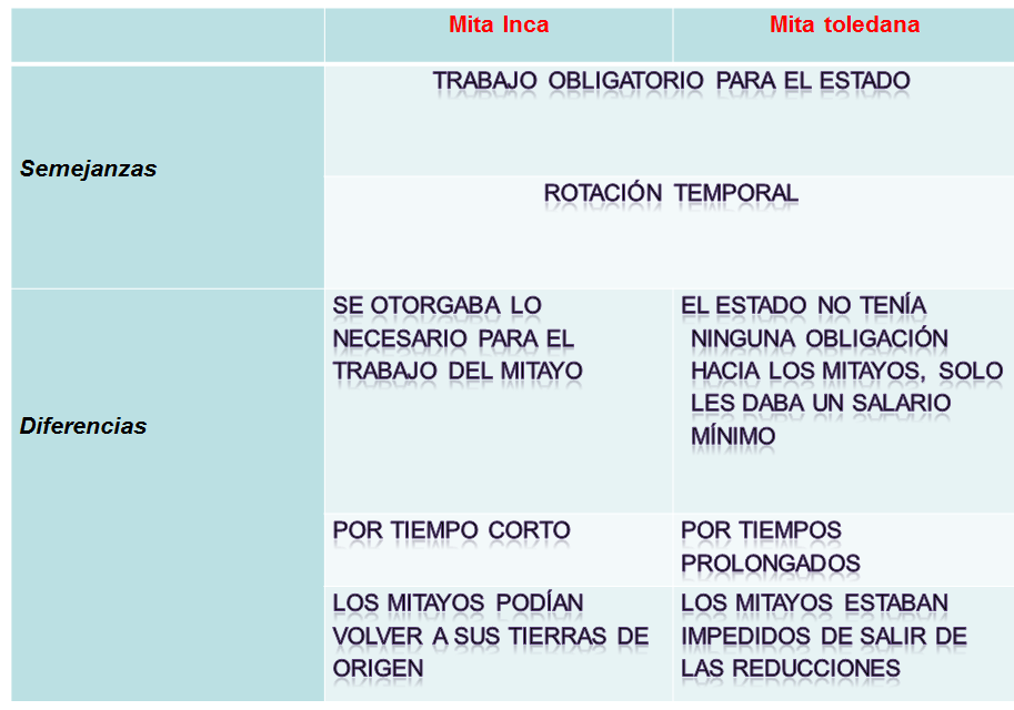 Social Site Colegio Maristas Mita incaica, mita toledana