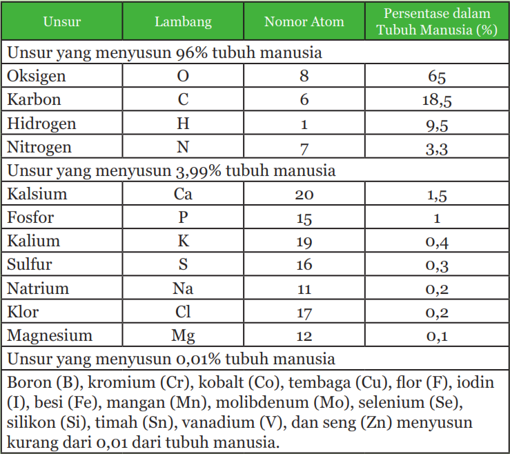Materi Lengkap Partikel Penyusun Benda Mati Dan Makhluk Hidup Sains Seru