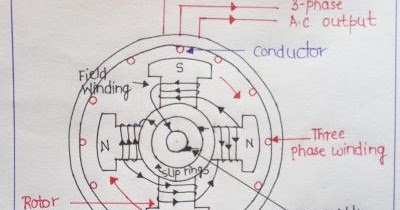 Working Principle of Synchronous Generator or Alternator or Ac Generator