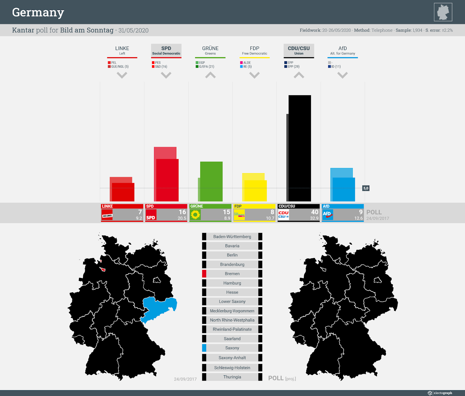 GERMANY: Kantar poll chart for Bild am Sonntag, 31 May 2020