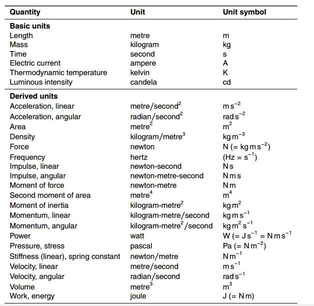 Mechanical Minds ALL YOU NEED TO KNOW ABOUT UNIT AND UNIT CONVERSION