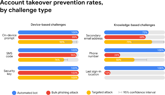 account takeover prevention rates, by challenge type