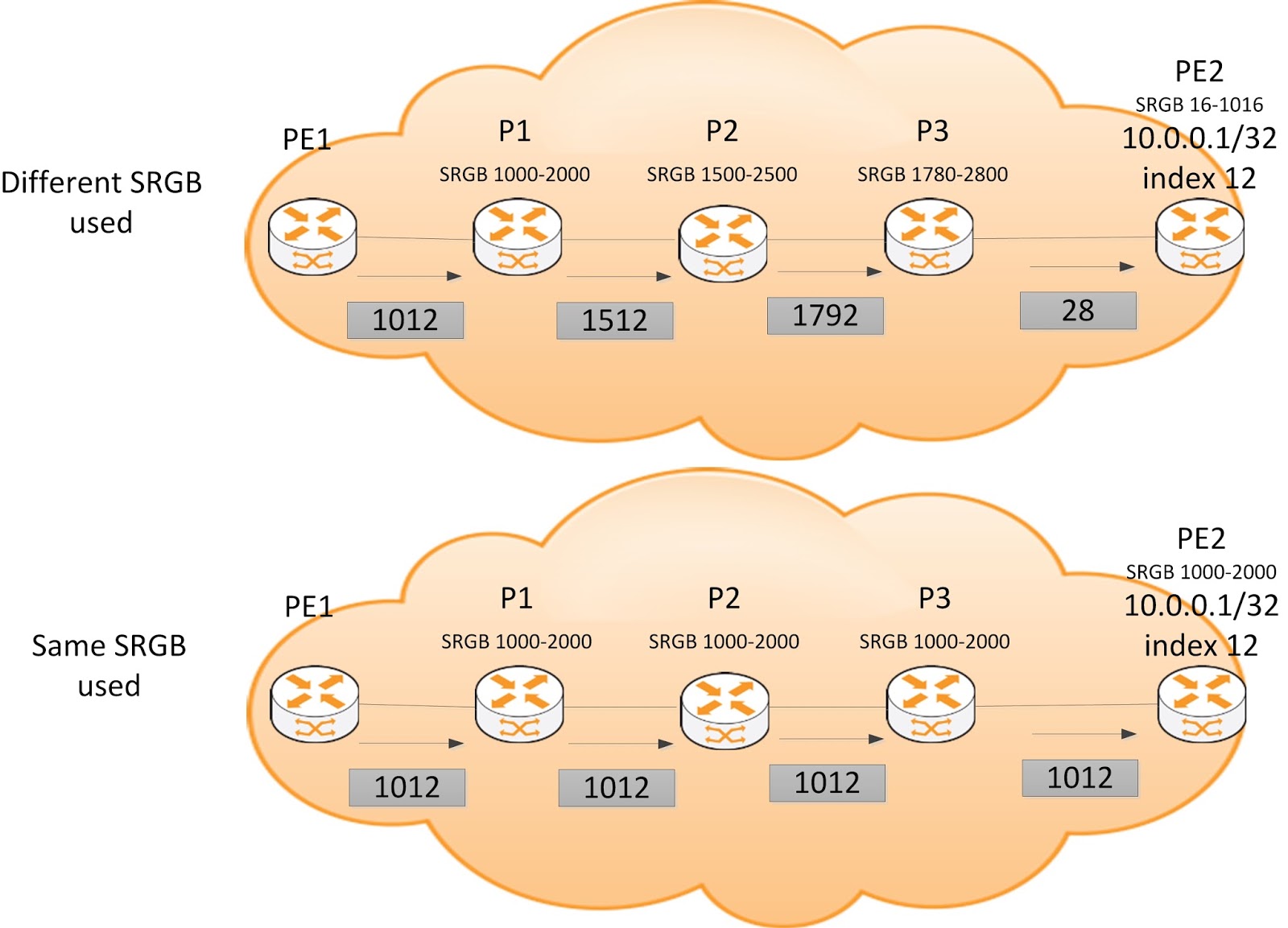 Segment Routing configuring the SRGB in Junos