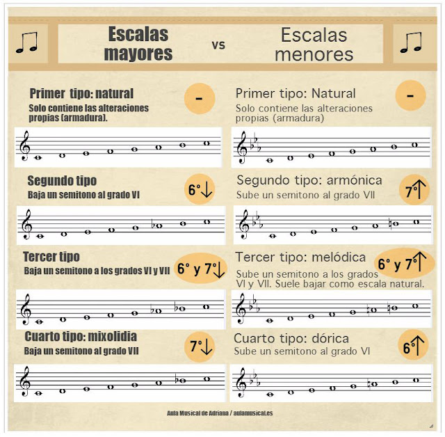 Infografía Tipos De Escalas Mayores Y Menores Eduplaneta Musical