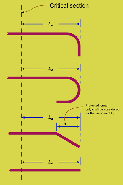 Bends and hooks at the ends of bars which are under compression