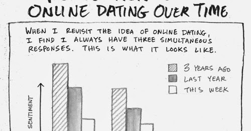 Online Dating perception