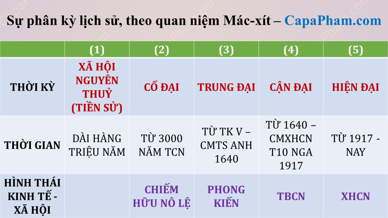 TÓM TẮT LỊCH SỬ THẾ GIỚI CỔ ĐẠI TRUNG ĐẠI CẬN ĐẠI HIỆN ĐẠI CAPAPHAM.COM TÓM TẮT LỊCH SỬ THẾ GIỚI CỔ ĐẠI TRUNG ĐẠI CẬN ĐẠI HIỆN ĐẠI CAPAPHAM.COM