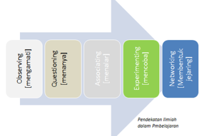 Proses pembelajaran saintifik terdiri atas lima pengalaman belajar pokok