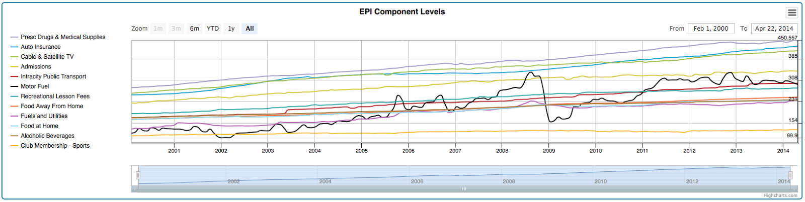 A Real Measure of Inflation