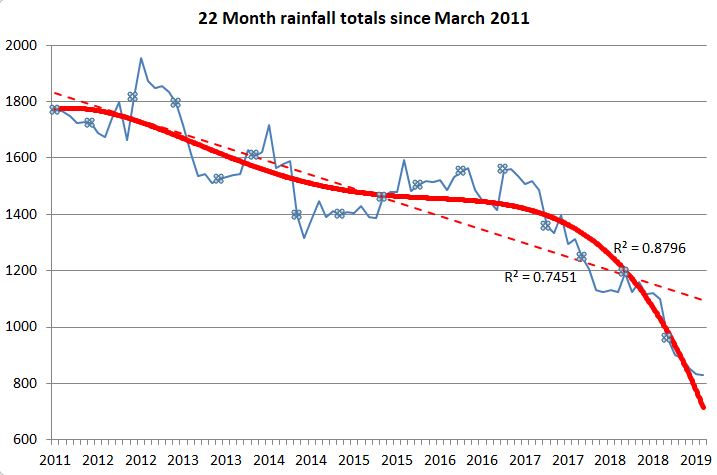 Rainfall Chart 2018