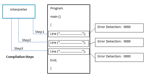 What is compiler? Give the difference between a compiler and an ...