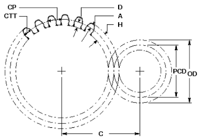 How calculate PCD of a Gear?