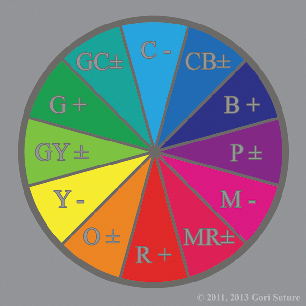 An illustrative organization of color hues in a circle that shows the primary colors of Absolute additive light (RGB), known also as order light or positive light, interacting with the primary colors of Relative subtractive light (CMY), known also as chaos light or negative light, to create the Neutral Tertiary Colors of Alignment C:  Order (Neutral) Alignment, wherein -Black + +White = ±Gray.