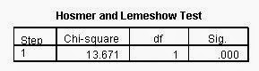 Hosmer and Lemeshow Regresi Logistik Hosmer and Lemeshow Regresi Logistik
