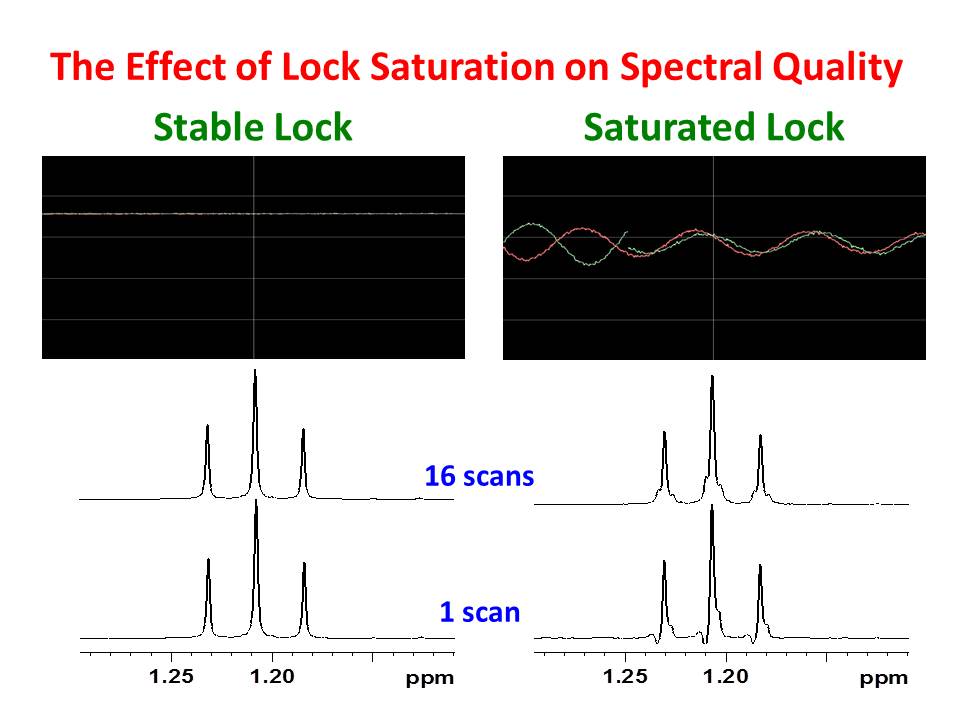 Distortions due to Lock Saturation