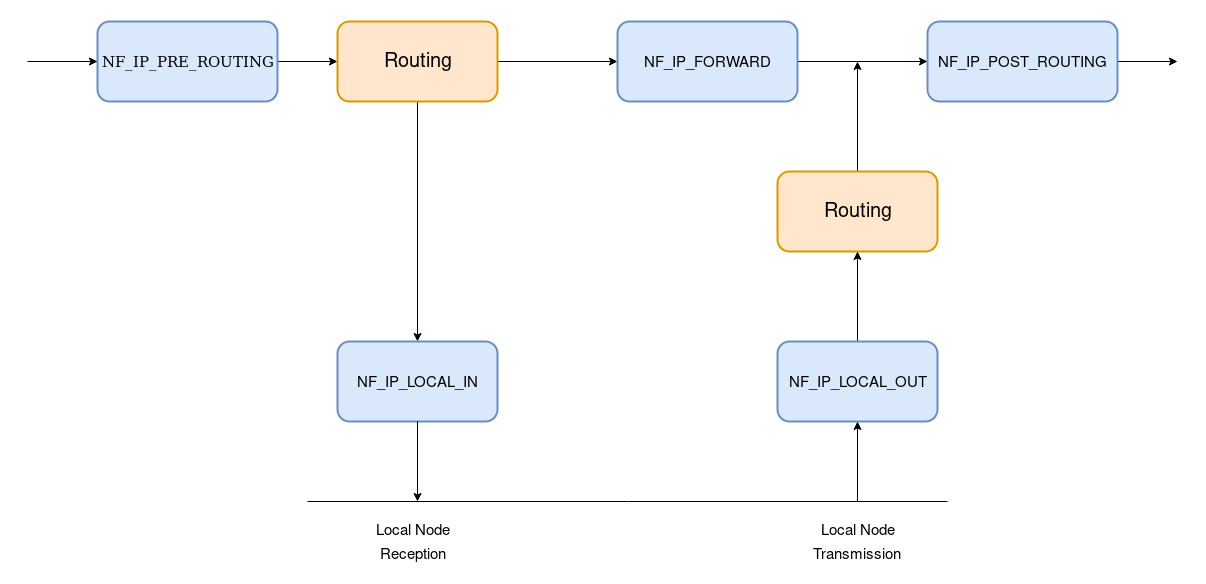 Understanding Firewalls and Netfilter