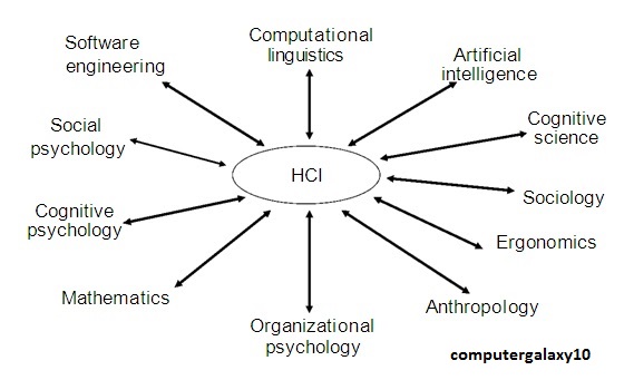 Macam Faktor yang Mempengaruhi Interaksi Manusia dengan Komputer